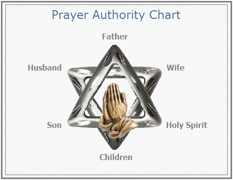 Prayer Authority Chart