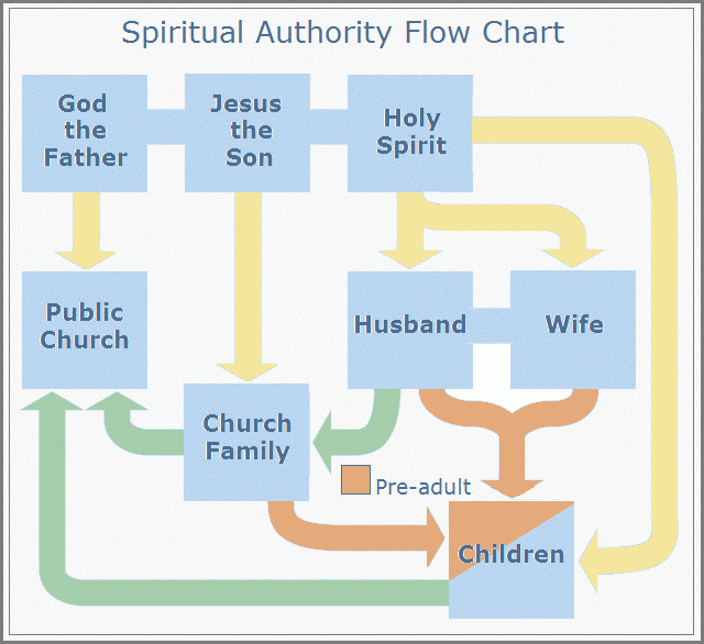 Spiritual Authority Chart