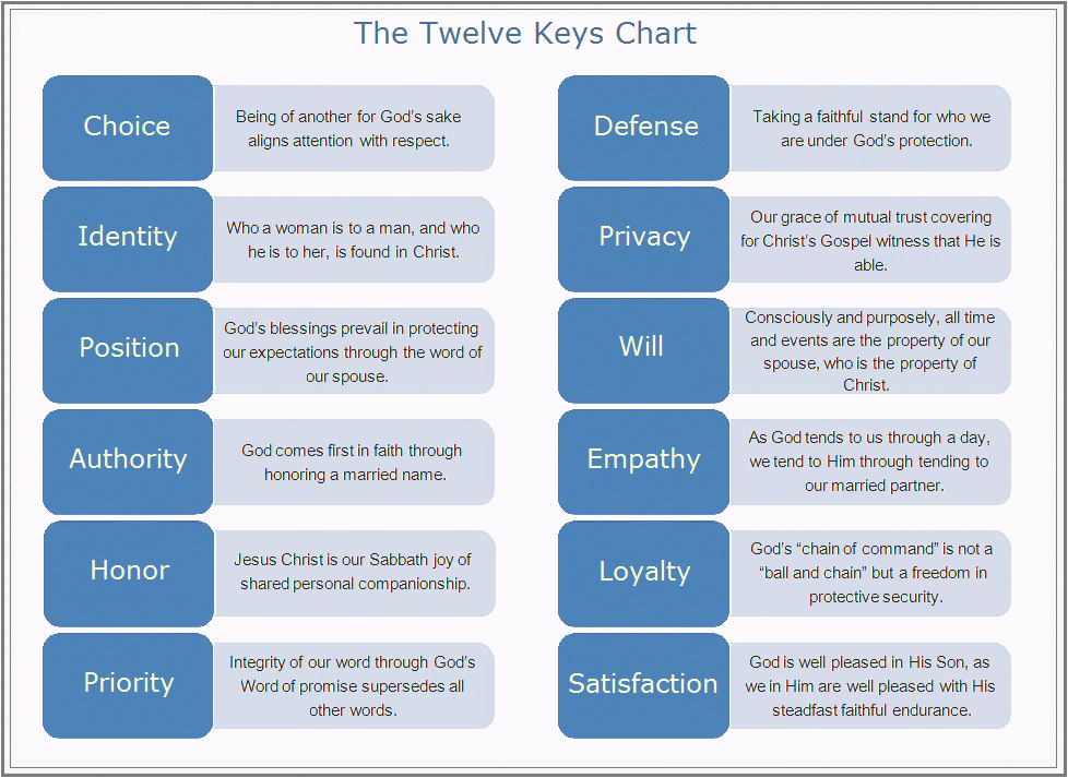 Twelve Keys Chart